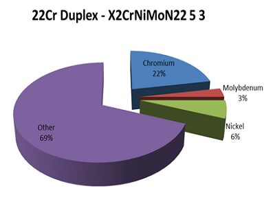 25cr super duplex